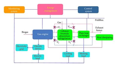 The Block Diagram Of Distributed Generation System Download