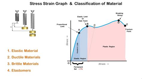 Stress Strain Graph And Classification Of Materials Youtube