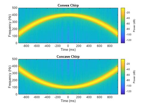 Signal Generation And Visualization Matlab And Simulink Example