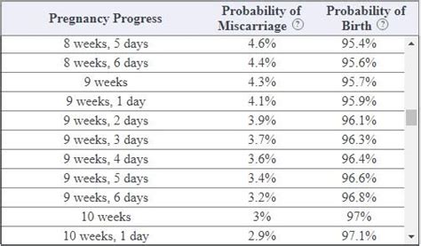 Chance Of Miscarriage By Week Chart Labb By Ag