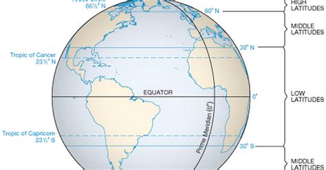 Expedition Earth Difference Between Low Middle And High Altitudes