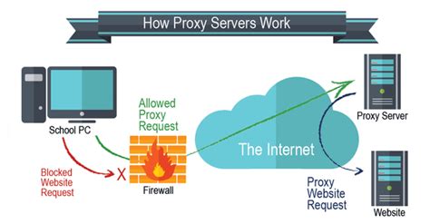 What Is A Proxy Server Everything You Have To Know