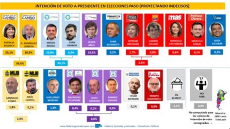 Elecciones PASO en Argentina 2023 quién va ganando en las encuestas y