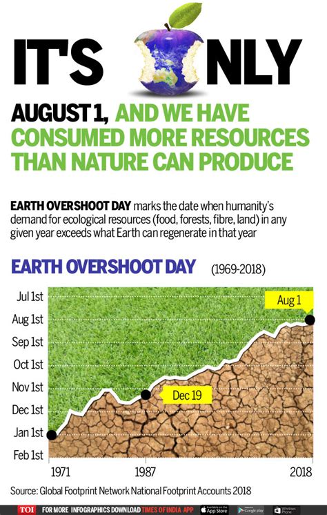 Infographic Earth Overshoot Day 2018 We Have Consumed More Than What