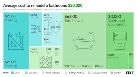 2021 Cost To Remodel A Bathroom Bathroom Renovation Prices