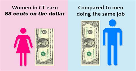End The Gender Wage Gap Connecticut House Democrats
