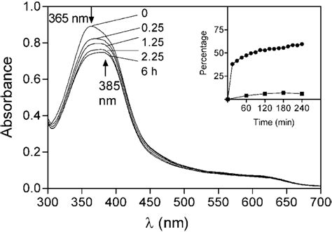 Uv Visible Spectra Of Ironiii Protoporphyrin Ix 20 Mm Incubated