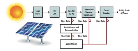 We did not find results for: Fiber Optics in Solar Energy Applications | EEWeb Community