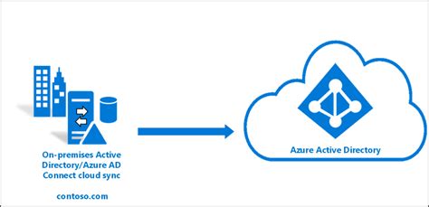 A Complete Guide To Azure Active Directory Kadva Corp