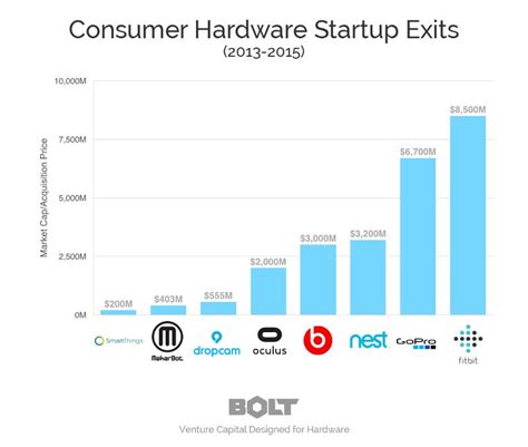 Who Invests In Hardware Startups Techcrunch