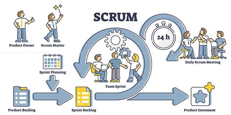 Scrum Process Diagram As Labeled Agile Software Development Outline