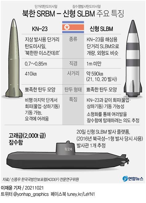 그래픽 북한 Srbm 신형 Slbm 주요 특징 연합뉴스