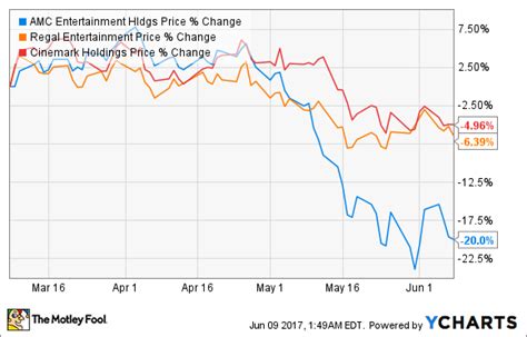 Amc entertainment (amc) stock sinks as market gains: Are Movie Theater Stocks a Buy? | The Motley Fool