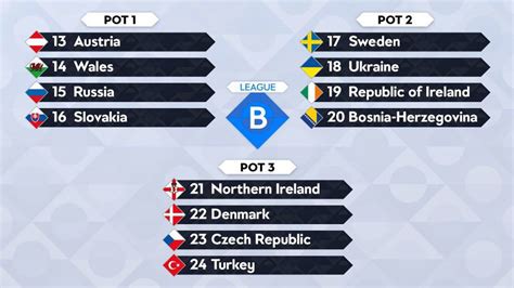 UEFA Nations League: Here's how the UEFA Nations League draw will work 
