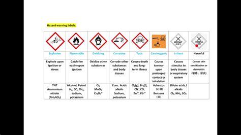Dse Chem Hazard Warning Labels And Examples Youtube