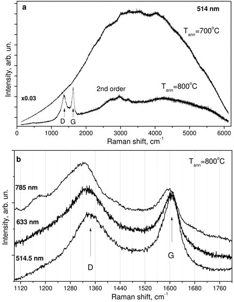 The Comparison Of Raman Spectra Measured In Sio2c Samples Annealed At