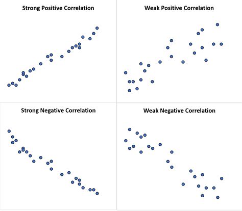 Correlation Vs Association Whats The Difference