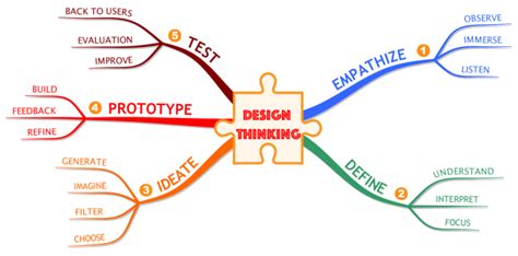 The 5 Steps Of The Design Thinking Process Imindmap Mind Map Template