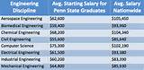Images of What Is The Starting Salary For An Electrical Engineer
