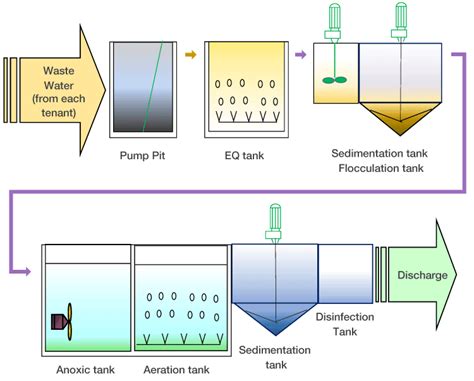 Industrial Wastewater Treatment Process