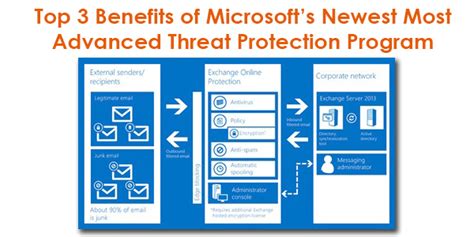The malware policy settings in eop mainly provide for customization of notifications. Top 3 Benefits of Microsoft's Newest Most Advanced Threat ...