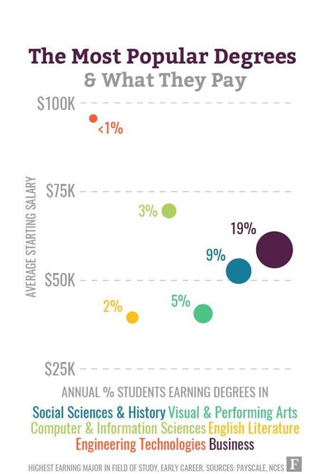 The Most Popular College Degrees And What They Pay