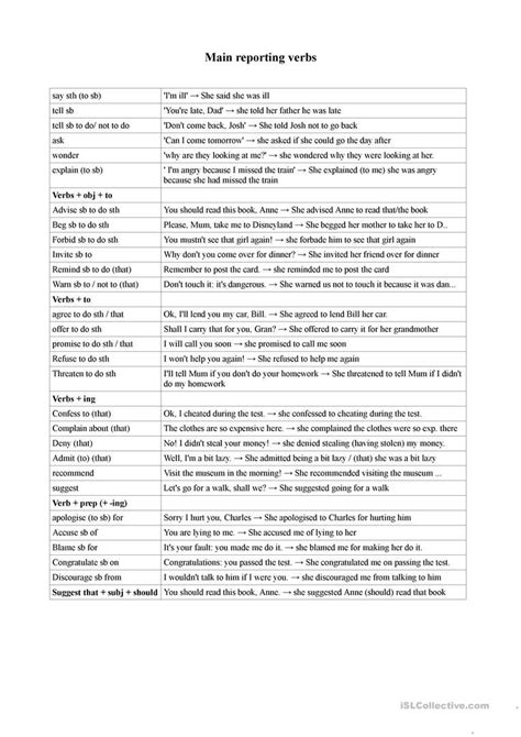 Main Reporting Verbs For Indirect Speech English Esl Worksheets