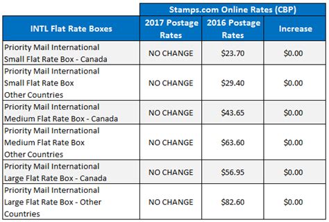 Automatically Updated With New 2017 Usps Rates Blog