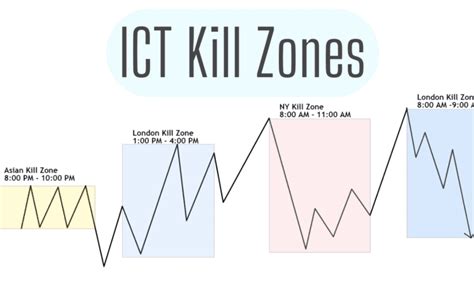 Ict Kill Zones Time Asia London New York Inner Circle Trading