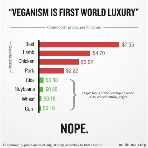 Vegan Statistics Veganism Pinterest Statistics Vegans And Php