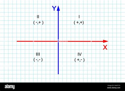 Quadrants Of Cartesian Coordinate System X And Y Axes Divide Plane