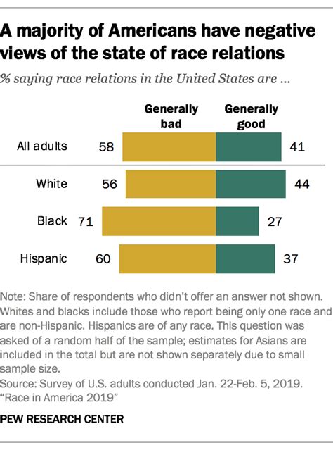 how americans see race in 2019 key findings pew research center
