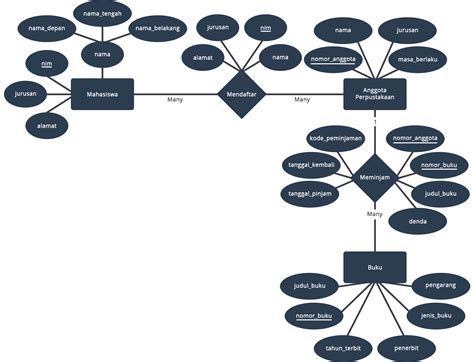 Contoh Diagram Erd Sistem Informasi Penjualan Barang Online Script Images