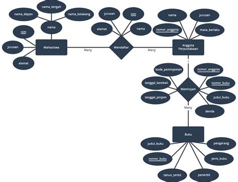 Contoh Diagram Erd Entity Relationship Diagram Yang B Vrogue Co