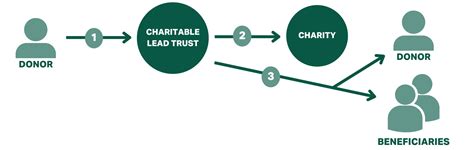 Guide To Charitable Trusts Givedirectly