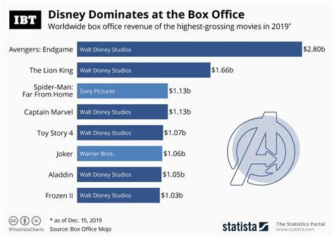 Infographic Disney Dominates At The Box Office