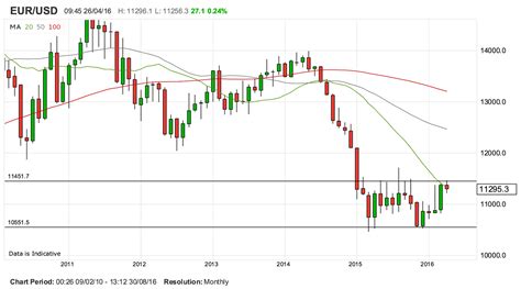Dow jones fxcm dollar index. Euro to Dollar to Rally Towards 1.16 say BNP Paribas