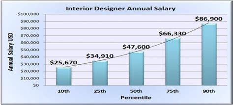 What Is The Average Interior Designer Salary That You Can Expect