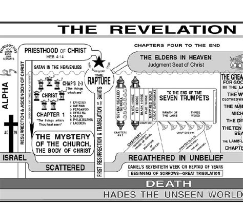 The Revelation Of Jesus Ironsides Chart Revelation Image
