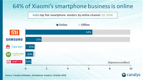 Led By Xiaomi The Online Smartphone Market In India Growing By Leaps