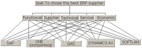 Ahp Model Hierarchy For Supplier Evaluation Source Expert Choice