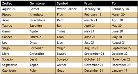 Zodiac Signs Months