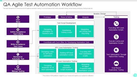 Qa Agile Test Automation Workflow Presentation Graphics