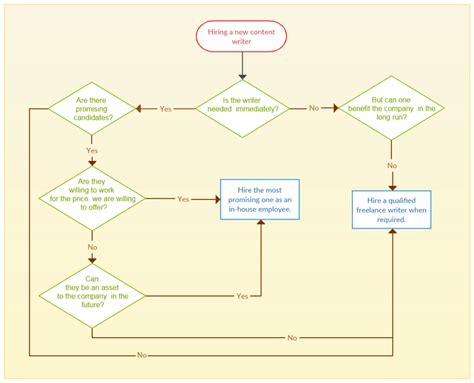 4 Ways Managers Can Use Flowcharts To Be More Efficient The Hr Gazette
