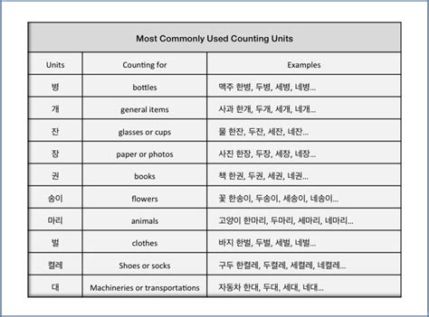 Hangul 한국어 Counting Units