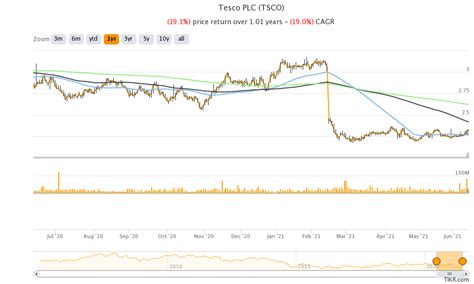 Tesco Shares Price Prediction June 2021 Is Tesco A Good Share To Buy