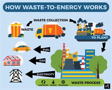Waste To Energy Power Plants