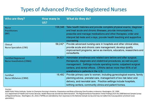 Types Of Advanced Practice Registered Nurses Advanced Practice