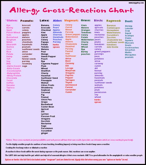 Allergy Cross Reaction Chart