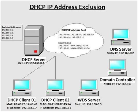 Konfigurasi Dns Server Menggunakan Ip Address Dhcp Dari Router Mobile